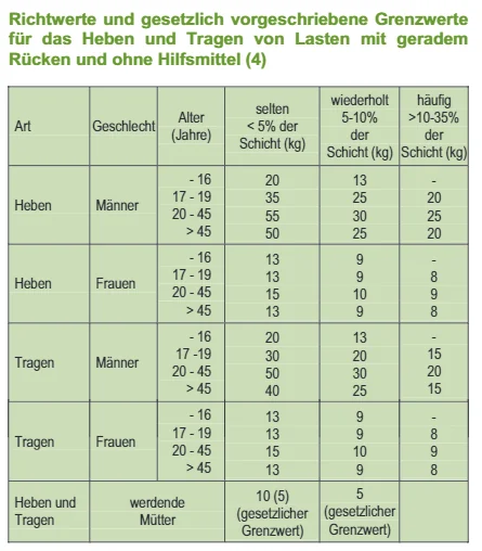 Tabelle mit Richtwerten und Grenzwerten für das Heben und Tragen von Lasten