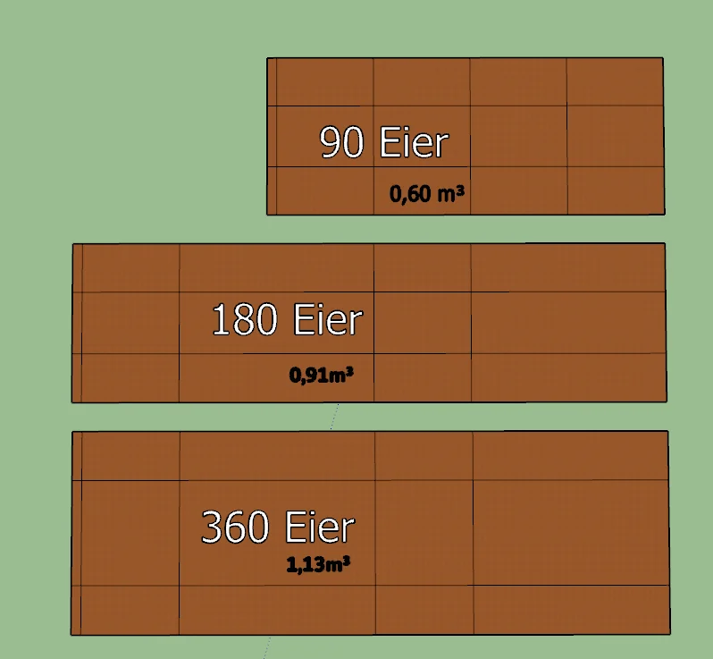 Grafischer Größenvergleich von Kartons für 90, 180 und 360 Eier